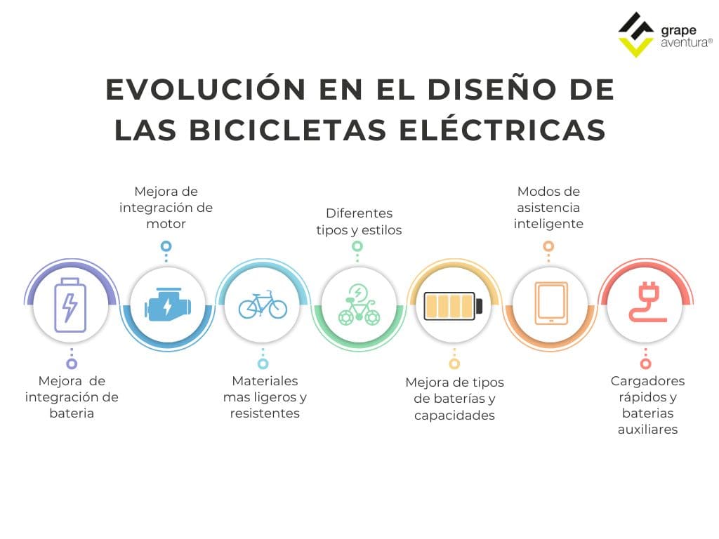 Evolution in the design of electric bicycles
